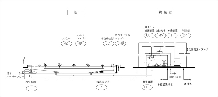 濾過・滅菌システムフロー