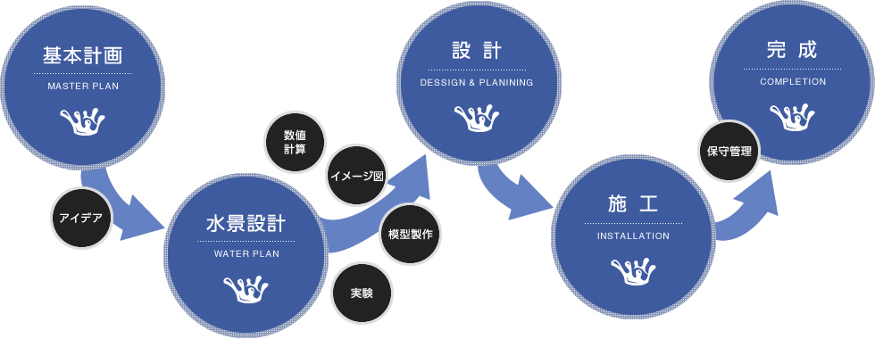 施工の流れの図